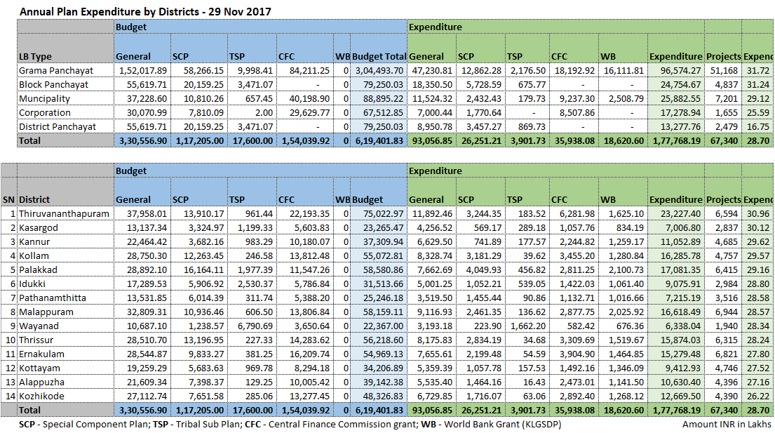 Plan expenditure by Districts