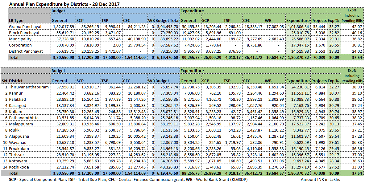 Plan expenditure of LSGIs by districts - 28 Dec 2017