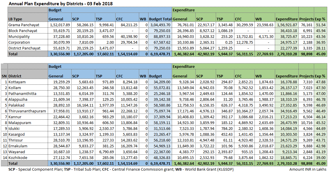 Plan expenditure