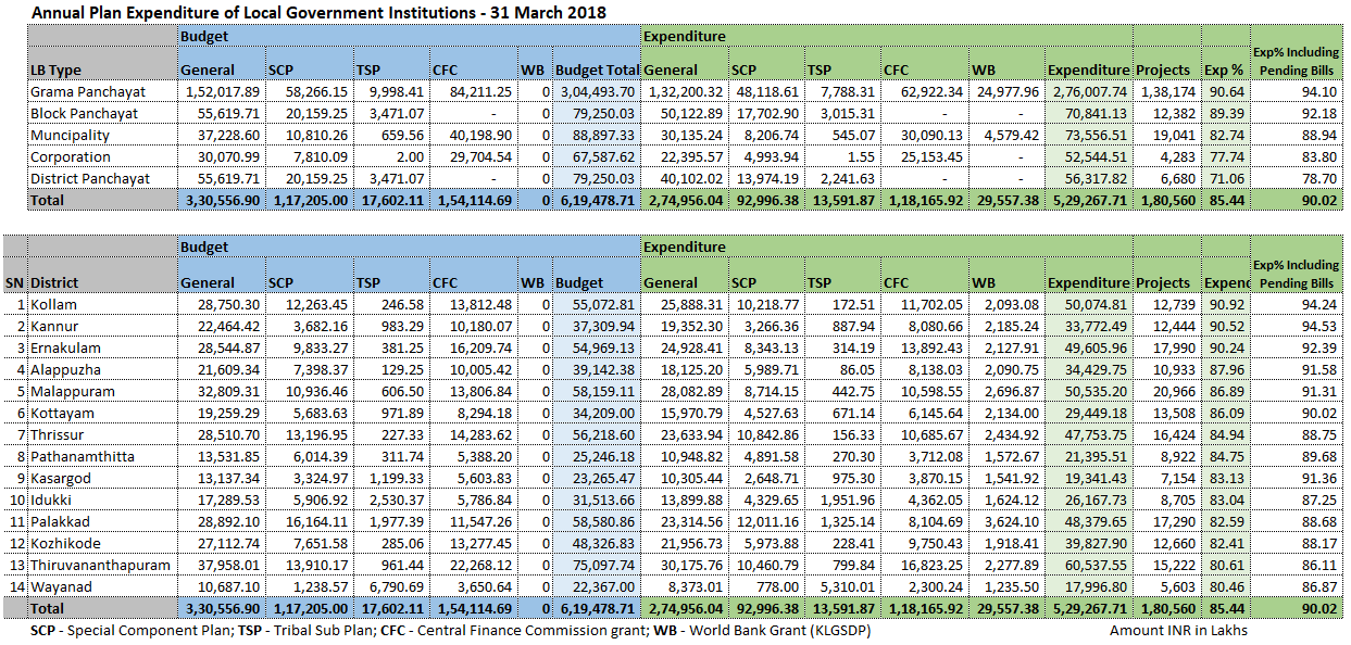 Plan expenditure of LSGIs 31 March 2018