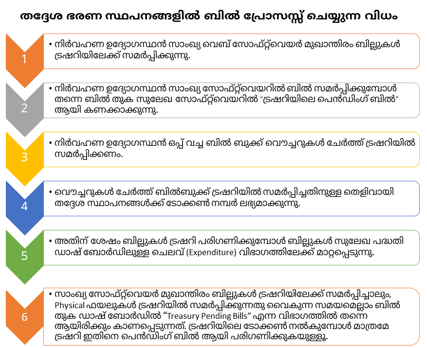 Bill Process