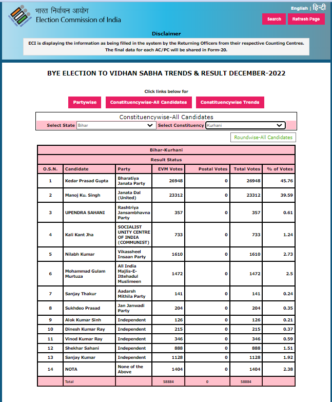 Bihar Kurhani by polls result 2022 