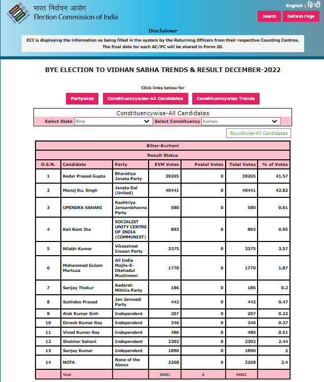 Bihar Kurhani By-polls result 2022 