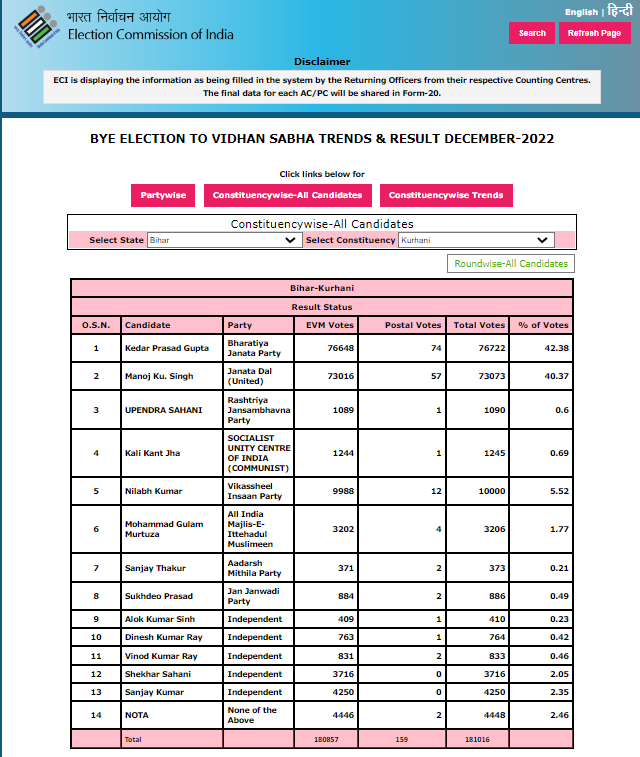 Bihar Kurhan Vidhan Sabha seat bypolls 2022