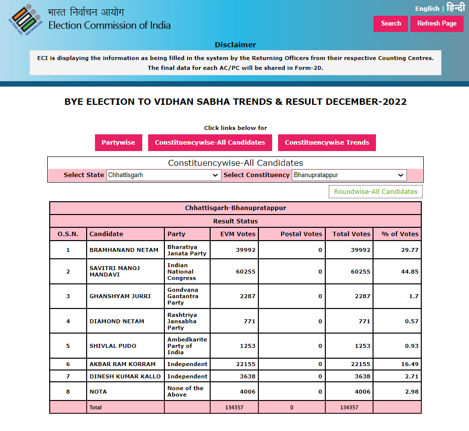 Chhattisgarh Bhaupratappur bypolls 2022 