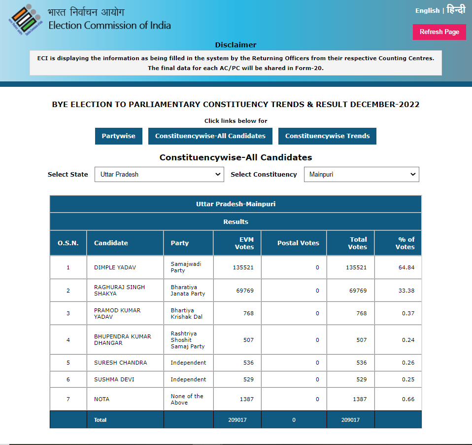 Dimple Yadav wins