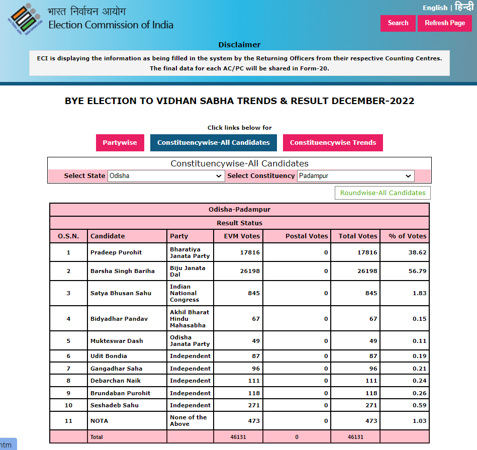 ODISHA PADAMPUR BY-POLLS RESULTS 2022