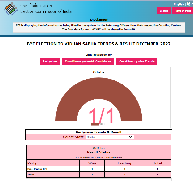 Odisha wins 
