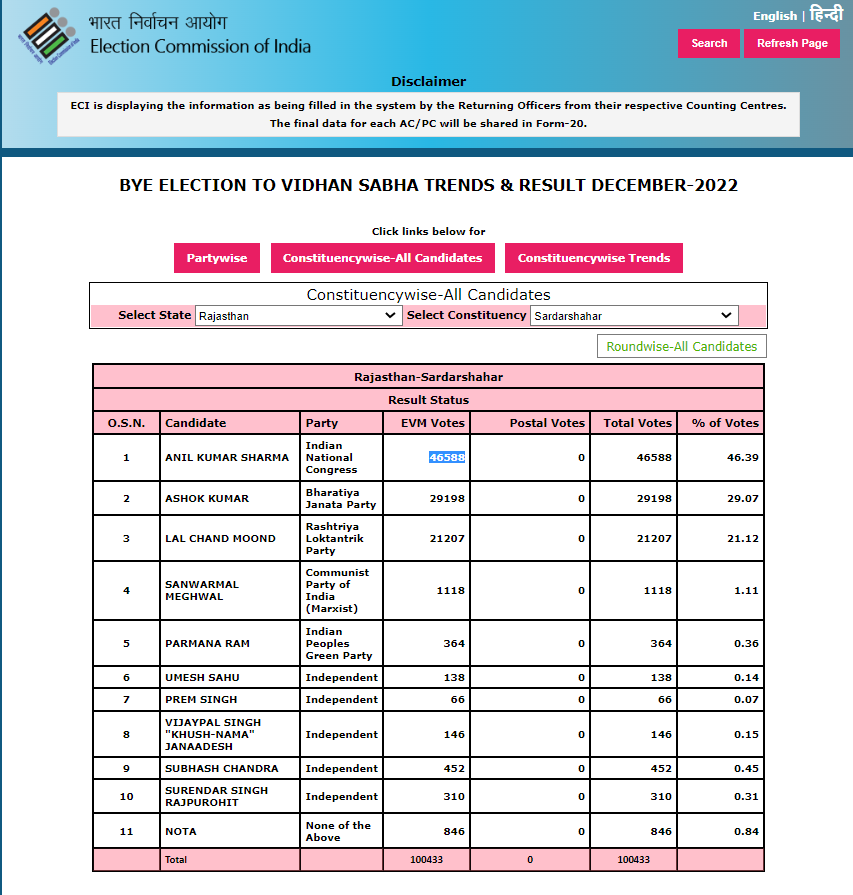 Rajasthan Sardarshahar by polls 