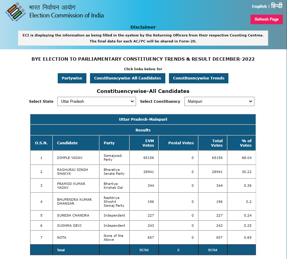 By-Election Results 2022 Live updates
