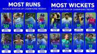Highest Wicket Taker and Run Scorer